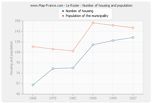 Le Rozier : Number of housing and population